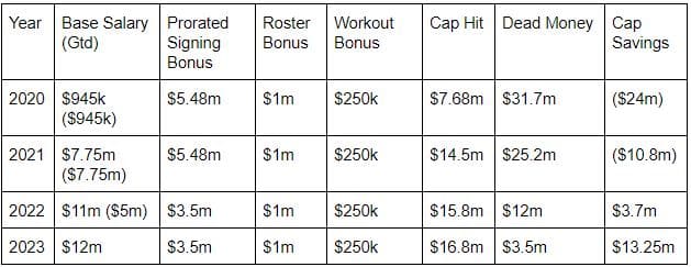Fourth contract, Kelce extension